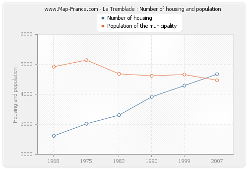 La Tremblade : Number of housing and population